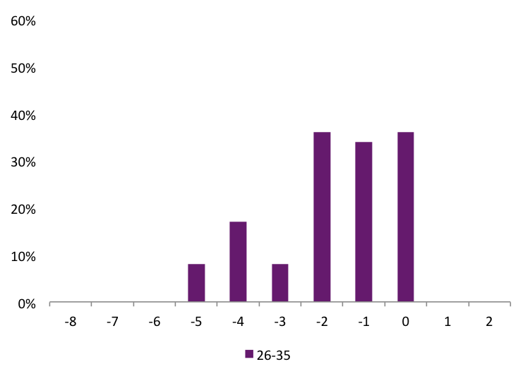 When is a woman the most fertile? • Babyndex