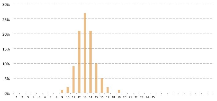 Actual ovulation day relative to the menstrual cycle length_babyndex_25 days